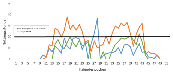 Nutzungsanalyse